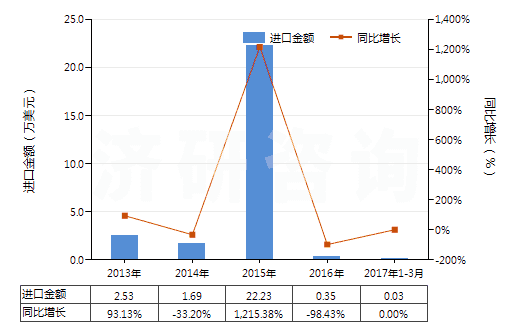 2013-2017年3月中國3,4-二氯三氟甲苯(HS29039920)進(jìn)口總額及增速統(tǒng)計 2013-2017年3月中國3,4-二氯三氟甲苯(HS29039920)進(jìn)口總額及增速統(tǒng)計